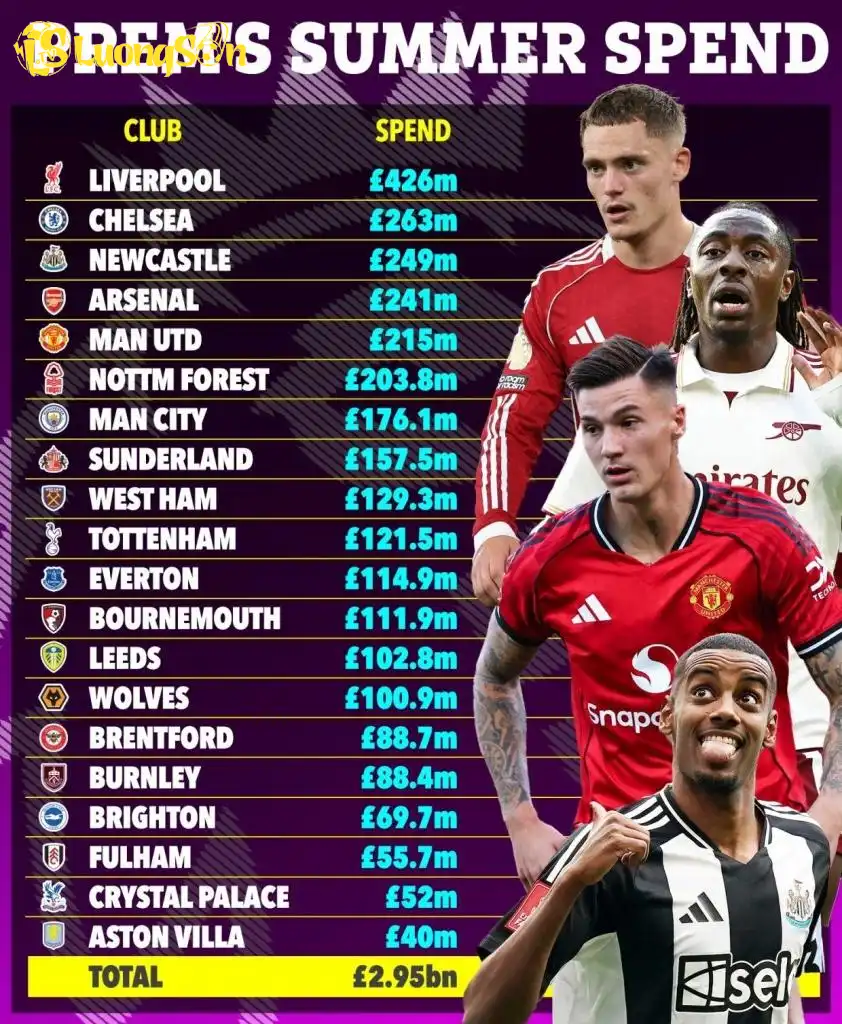 Chi tiêu kỷ lục của Ngoại hạng Anh trong mùa hè vừa qua. (Ảnh: The Sun)