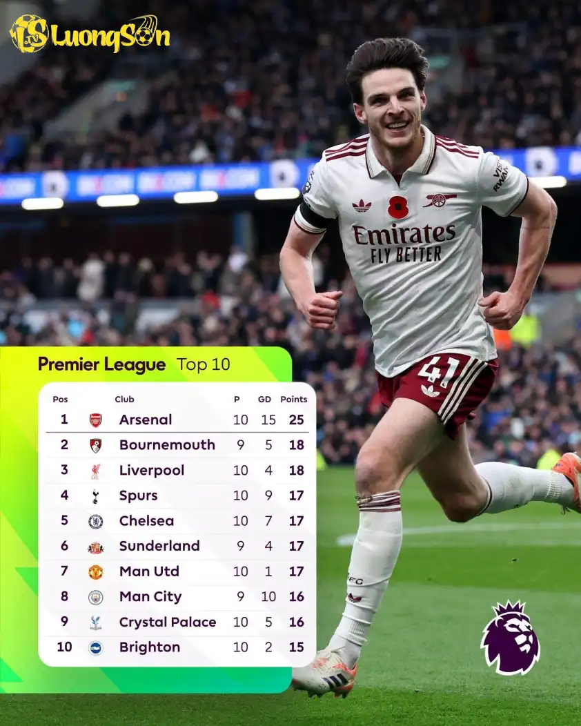 MU tụt xuống Top 7, nhưng cách biệt với Top 2 chỉ là 1 điểm.